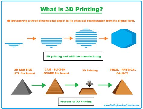 d3rd printing & bookbinding services|3D Printing: What It Is, How It Works and Examples.